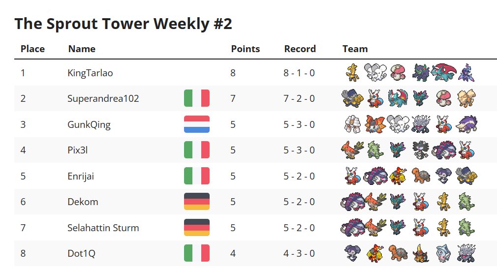 🌱 Wait, did a Skunktank top cut The Sprout Tower Weekly #2? 👀

🥇 KingTarlao
🥈 <a href="/CassineseAndrea/">Andrea Cassinese</a>
🥉 @GunkQingVGC 
🥉 <a href="/Pix3lVgc/">Pix3l</a> 

🏆 Here is the top cut, GG to all the players and congrats to the winner!

See you all (yes, you too Skunktank 🦨) next week 👋