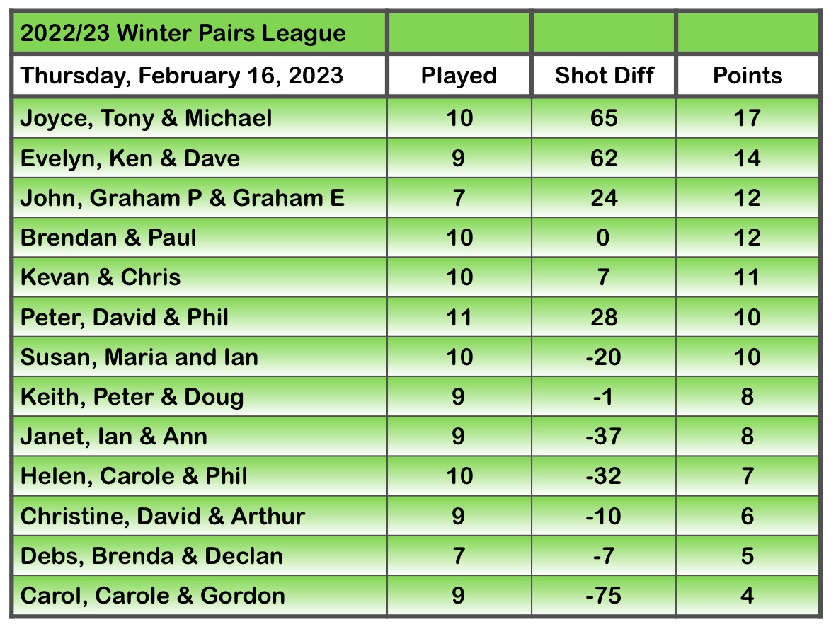 W P L Wk 13.
Dave&amp;Phil 16; John&amp;Graham 4
Joyce&amp;Tony 11; Pete&amp;Doug 8
Janet&amp;Ann 13; Helen&amp;Carole 8 Brenda&amp;Declan 18; Carol&amp;Carol 7; Susan&amp;Maria 16; Christine&amp;David 10