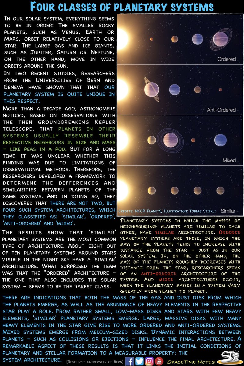 SpaceTimeNotes's tweet photo. Four Classes of Planetary Systems
#astronomy #astrophysics #physics #planetarysystem #space #science #spacetimenotes https://t.co/dysfa4D5B8