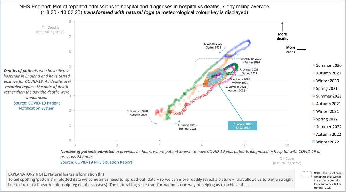 AnalyticsFast's tweet photo. #NHS #COVID19 Acute trust patients in England
Admission/Diagnoses v Death
7-day Rolling Average
Aug 2020 - Feb 2023

Deaths and cases, Winter❄️2022
Latest weekly data, 07/02/23 - 13/02/23

Rate for:
🔴 CASES up ⬆️3rd week in a row
🟢 DEATHS down⬇️7th week in a row

#dataviz https://t.co/WVjw66tCDO