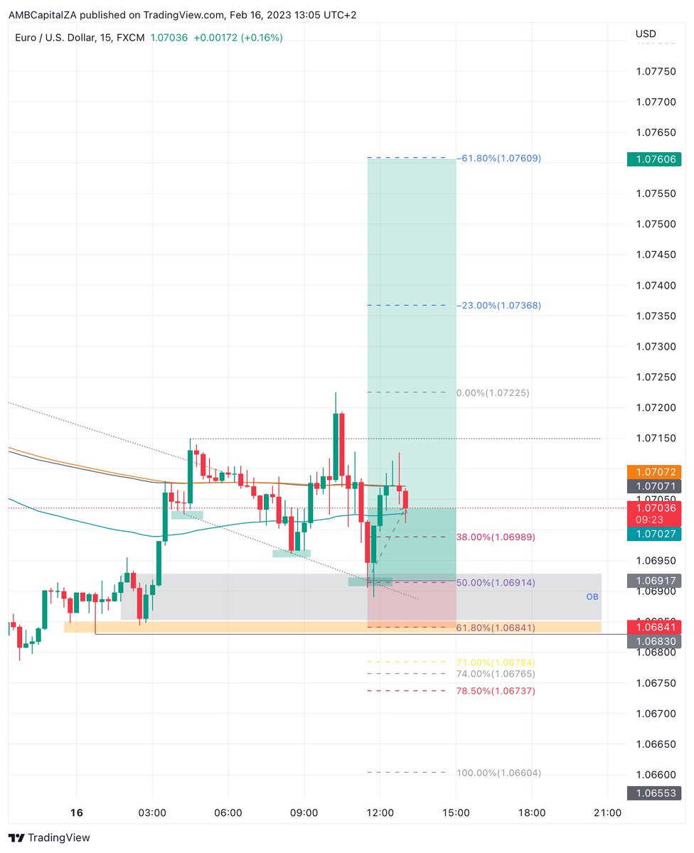 realaditrades's tweet image. #EURUSD | I took this trade earlier, PA pulled back down into the OB + 50.00% fibs as a correction play, expecting further upside into the -61.80% target at 1.07606 💰 0.11 RR (RF) on $EURUSD. Trade taken on my $50,000k funded challenge ✌️#fundedchallenge