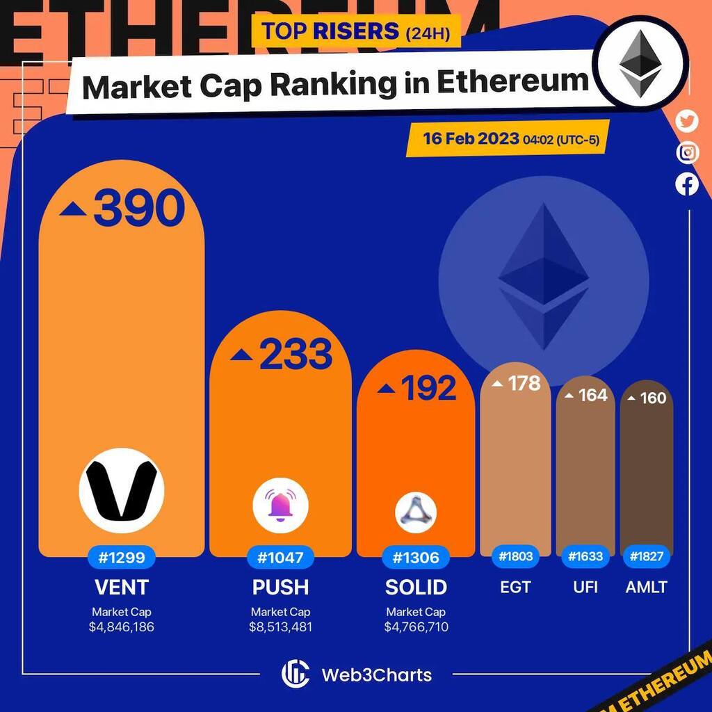 Web3Charts's tweet photo. 1. #VentFinance $vent
2. #PushProtocol $push
3. #Solidly $solid
4. #Egretia $egt
5. #PureFi $ufi
6. #AMLTNetwork $amlt
#Ethereum
#Web3ChartsEthereumRankRiser https://t.co/iYSbB5KgvX