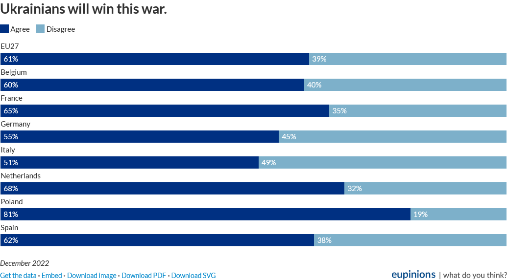 According to a survey conducted by eupinions 61% of Europeans believe that Ukraine will win.