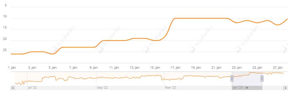 colinboydseo's tweet photo. #linkbuild wait #linkbuild
Keep a eye on your competitors and target the areas they aren't improving on, catch them out by surprise, then overtake.
#ecommerce growth via #seo is the most profitable channel https://t.co/6DeUzognFr