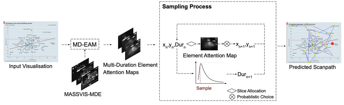 Marc_Y_Wang's tweet photo. 🧐 How do people explore information visualisations?

🖥️ Our #TVCG paper introduces a model that learns to predict multi-duration saliency and scanpaths (i.e. sequences of eye fixations) on information visualisations.

🔗https://t.co/yz3HMTWZsT https://t.co/m1jNXtplcS
