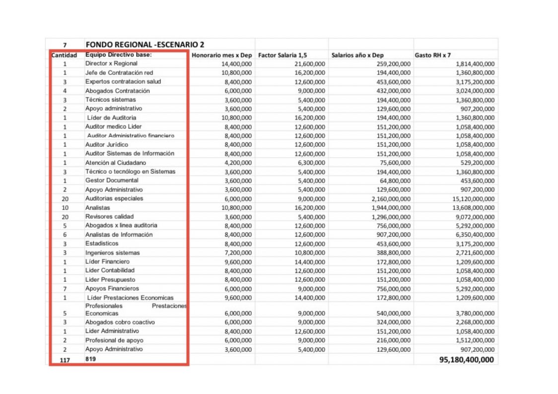 AForeroM's tweet photo. .@carolinacorcho prepara un festín clientelar sin precedentes.

Solo en el marco del fortalecimiento de la ADRES su reforma pretende crear entre 6.099 y 31.107 cargos nuevos.

¿Un personal altamente expuesto a la politiquería será más eficiente que una veintena de EPS? https://t.co/PsDbWYVGUs