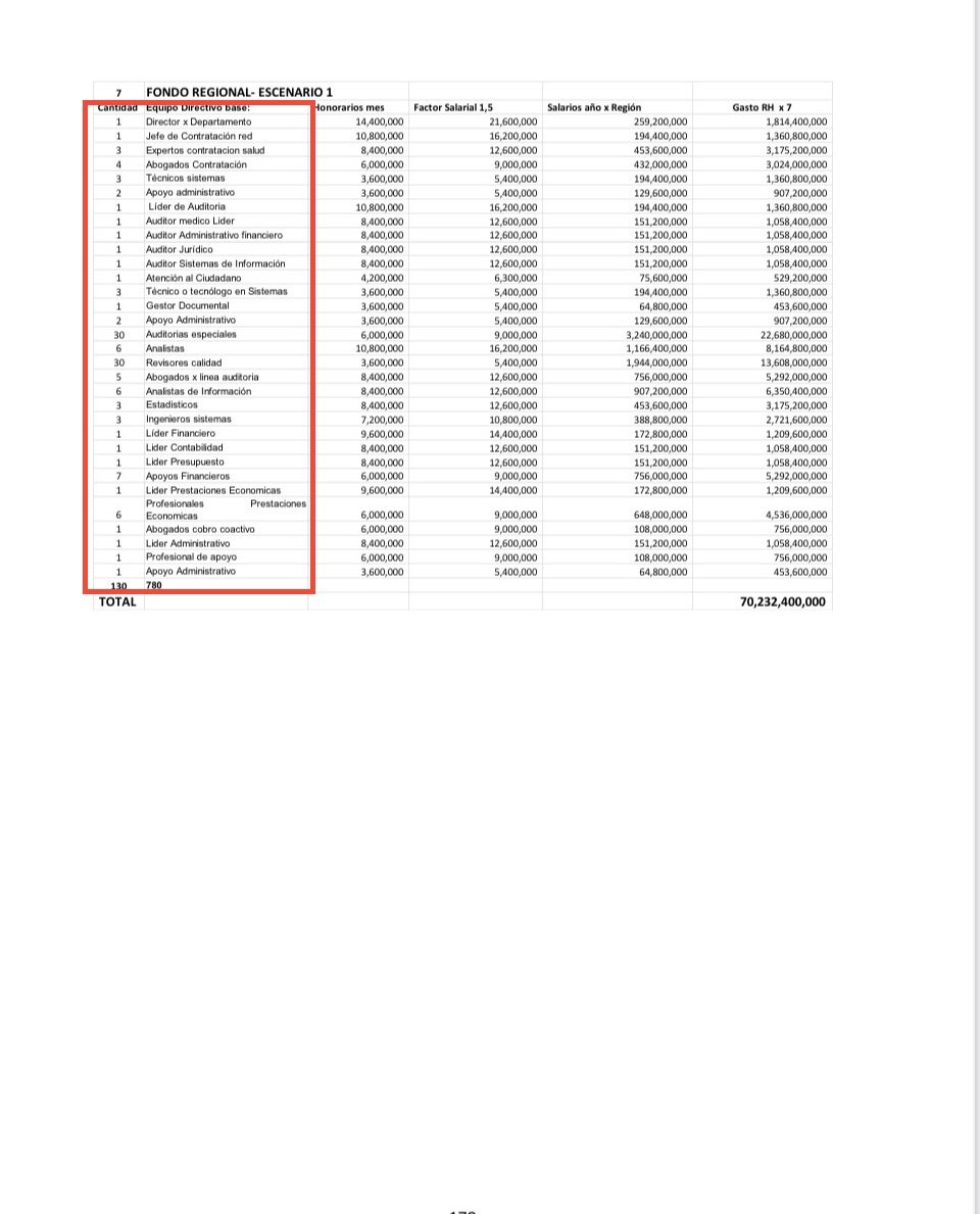 AForeroM's tweet photo. .@carolinacorcho prepara un festín clientelar sin precedentes.

Solo en el marco del fortalecimiento de la ADRES su reforma pretende crear entre 6.099 y 31.107 cargos nuevos.

¿Un personal altamente expuesto a la politiquería será más eficiente que una veintena de EPS? https://t.co/PsDbWYVGUs