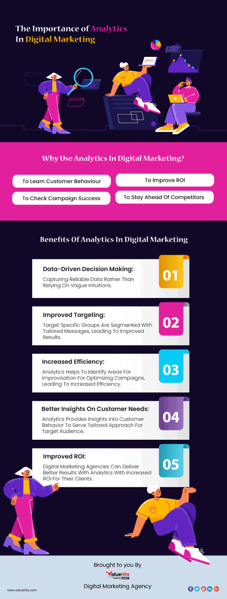 Know the importance of Analytics In 'Digital Marketing'
Please visit here: 

valuehits.com/blogs/importan…

#WritingCommunity #MarketingStrategy #marketingagency #MarketingSuccess #marketingtips #writerslift #bloggertribe #Friday #weekend #blogs #agencylife #seolife #seoblogs #seotips