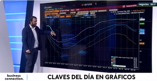 negocios_tv's tweet image. El gas alemán se modera: baja con respecto al año anterior, pero mantiene a raya la inflación
youtu.be/eCfEEI-8ILw

#gasoducto  #abastecimento  #alemania #inflacion  #inflacioneuropa  #ipc #crisisenergetica  #crisiseconomica  #preciogas  #preciogasolina #economia #negociostv