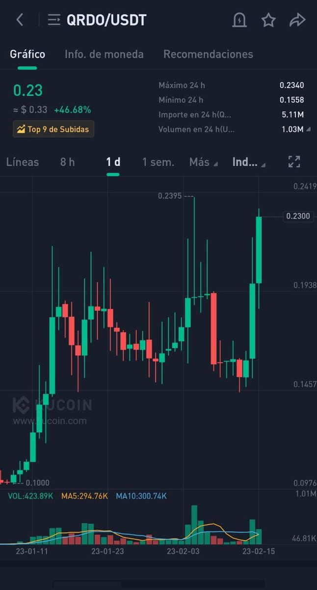 maxialvarez629's tweet photo. #GM 🚀🚀🚀🌕🌕🌕 $QRDO alegrando muchas vidas hoy 🔥 https://t.co/GthQWYOJbp