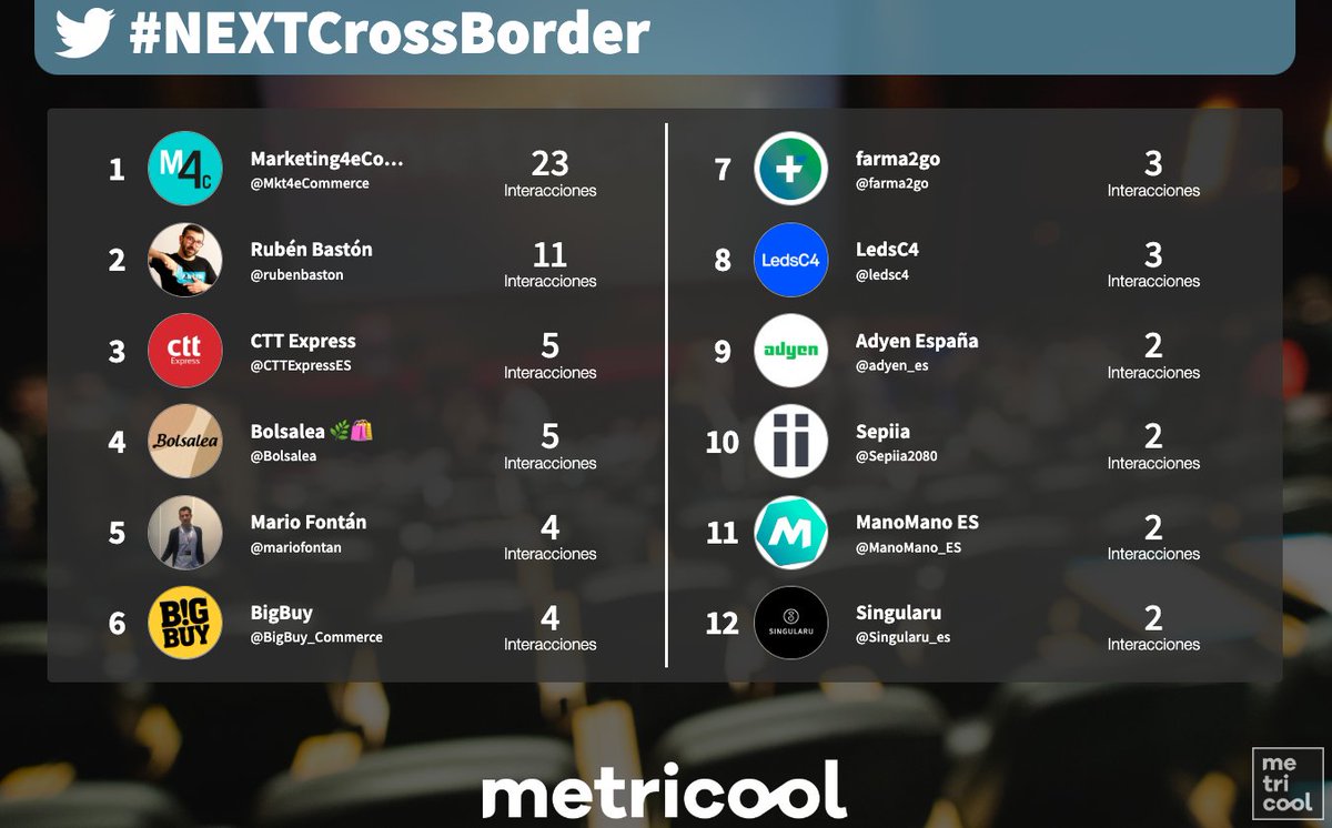 Metricool_es's tweet photo. #NEXTCrossBorder es el nuevo evento organizado por @Mkt4eCommerce  en el que se hablarán de las últimas tendencias de la venta internacional y en marketplaces [...].
Así se describe el evento en su web, y nosotros estamos para enseñaros sus mejores métricas 🙌 https://t.co/pPiS4Rvh8e