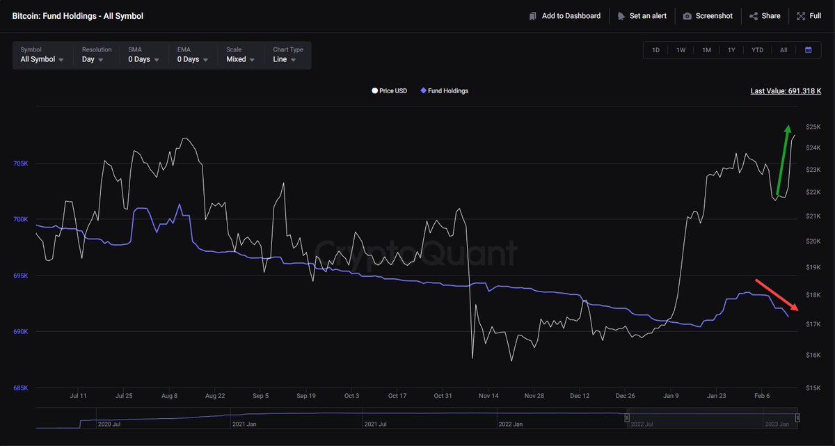 InspoCrypto's tweet photo. Here the data, no bias bs! 🤬 The recent pump was driven with stablecoin BTC futures! The aggregated CVD showing $2B!! If we add the BTC margined CVD too, we see $2.34B in futures! While only $190M in spot aggregated CVD!

While the price goes up, Funds, ETF

#BTC #ETH #FSN #XRP https://t.co/ct3j2vjdvG