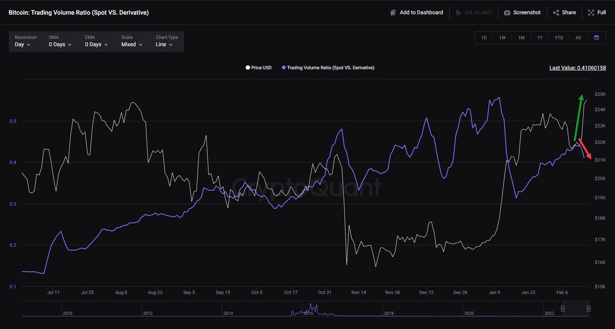 InspoCrypto's tweet photo. Here the data, no bias bs! 🤬 The recent pump was driven with stablecoin BTC futures! The aggregated CVD showing $2B!! If we add the BTC margined CVD too, we see $2.34B in futures! While only $190M in spot aggregated CVD!

While the price goes up, Funds, ETF

#BTC #ETH #FSN #XRP https://t.co/ct3j2vjdvG