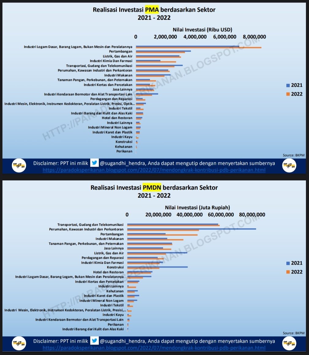 Kompas 16/02/2023 mengulas #hilirisasiperikanan menyoroti minimnya investasi sektor KP posisinya #terbawah &amp; kedua terbawah dari #23sektor

#NilaiInvestasiKP 2014-2022 hanya Rp 7,9T vs
Anggaran KKP *2015 Rp 9,27T

Miris grafik barnya nyaris tidak terlihat
paradoksperikanan.blogspot.com/2022/07/mendon…