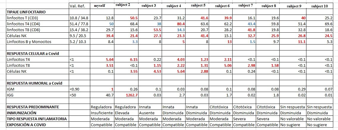 ReinaBesties's tweet photo. @mera_cordero @AEMI_es @ongdesinflamate @Medicina_TV @mera_cordero más o menos al año de ser persistentes de la primera ola, 11 persistentes nos hicimos test de #inmunidadcelular a covid. Estos fueron los resultados.
A día de hoy el paciente 3 y 8 estan recuperados al 95%
#covidpersistente #longcovid #cellularimmunity #cd4 #cd8 https://t.co/FM6dxotRgY