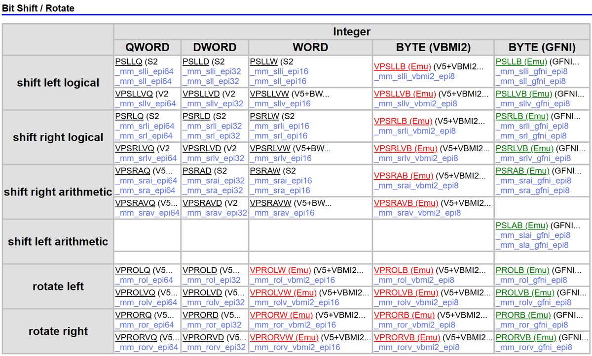 InstLatX64's tweet photo. Done, this time with #GFNI:
It utilises the left-shift property of GF2P8MULB instead of VGF2P8AFFINEQB, asymmetrical (left shift 4, right 6 uops), slower than VBMI2, but portable:
ymm: hybrid ADL & RPL w/ GMT
xmm: TMT
Idea: https://t.co/mabzLbBfSG
Commit:
https://t.co/UeaTeQY4Uc https://t.co/ajuM3EG90Q