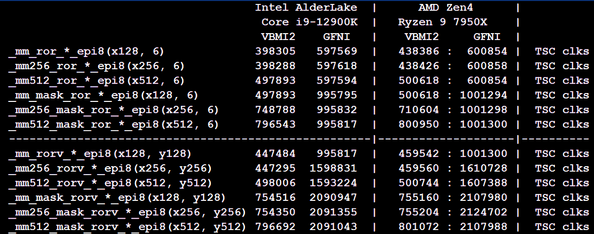 InstLatX64's tweet photo. Done, this time with #GFNI:
It utilises the left-shift property of GF2P8MULB instead of VGF2P8AFFINEQB, asymmetrical (left shift 4, right 6 uops), slower than VBMI2, but portable:
ymm: hybrid ADL & RPL w/ GMT
xmm: TMT
Idea: https://t.co/mabzLbBfSG
Commit:
https://t.co/UeaTeQY4Uc https://t.co/ajuM3EG90Q