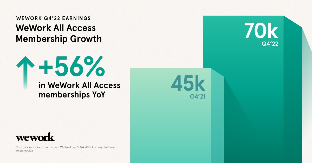 WeWorkNews tweet media