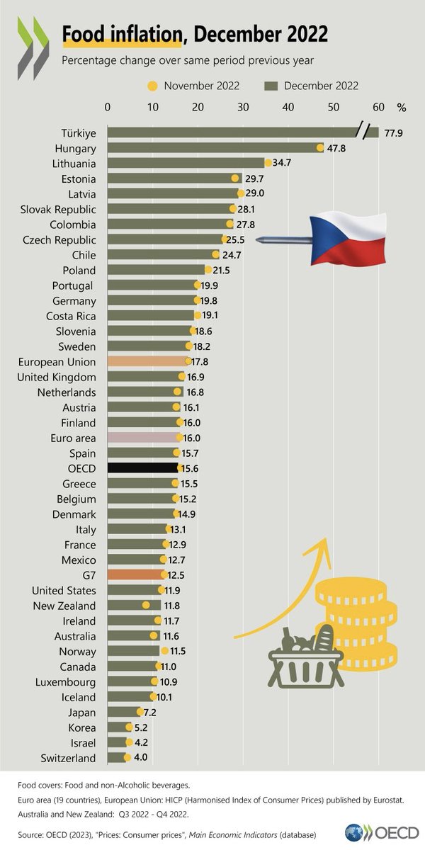 Odrbat důchodce tím, že si změním zákon a vyhnu se tak povinné valorizaci je megapodraz. Vláda moc dobře ví, že seniorů se zdražení dotýká více. Jejich výdaje jsou spojené s bydlením, energiemi, léky a potravinami. A tam je nárůst vyšší než oficiálně uváděná inflace.