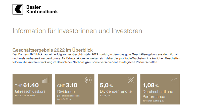 nebenwerteCH's tweet photo. Basler KB (P/E 19.2x) verbessert Jahresgewinn um 15.0% auf CHF 139.3 Mio, dank erfolgreichem Zinsgeschäft und reduzierter Reservenzuweisung – schüttet Jahr für Jahr verlässlich eine Dividende von CHF 3.10 aus (Rendite 4.6%) https://t.co/VPD4rLH8lS #BaslerKB #ZugerKB #LuzernerKB https://t.co/qQZn0eFRCz