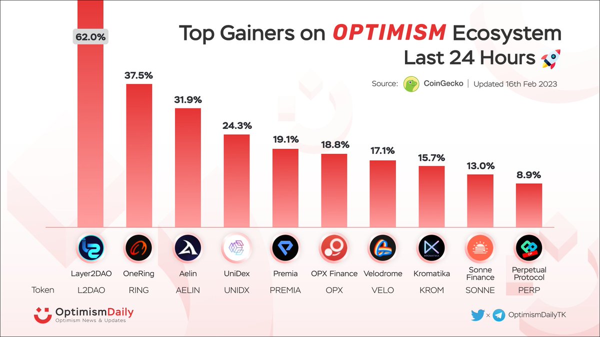 🔥 Top Gainers on #Optimism Ecosystem Last 24 Hours 🚀

🥇 $L2DAO <a href="/TheLayer2DAO/">TheLayer2DAO</a>
🥈 $RING <a href="/Onering_Tools/">OneRing (🔴,🔴)</a>
🥉 $AELIN <a href="/aelinprotocol/">Aelin</a>
$UNIDX <a href="/UniDexFinance/">UniDex Exchange (🌋,🌋)</a>
$PREMIA <a href="/PremiaFinance/">Kyan (Moved to @KyanExchange)</a>
$OPX <a href="/opxfinance/">OPX</a>
$VELO <a href="/VelodromeFi/">Velodrome</a>
$KROM <a href="/KromatikaFi/">Kromatika</a>
$SONNE <a href="/SonneFinance/">sonnefinance</a>
$PERP <a href="/perpprotocol/">Perpetual Protocol (=ↀωↀ=)</a>