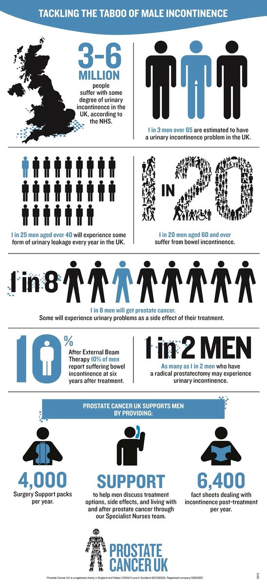 TackleProstate's tweet photo. Thousands of men across the UK are dealing with incontinence but lack basic public facilities to live their lives🚽

We, along with others are campaigning for Boys need Bins. 

Share @ProstateUK letter with your MP to get their support 👉 https://t.co/ffIoF7hgjb

Thread (1/2) https://t.co/CyrRocB2Tk