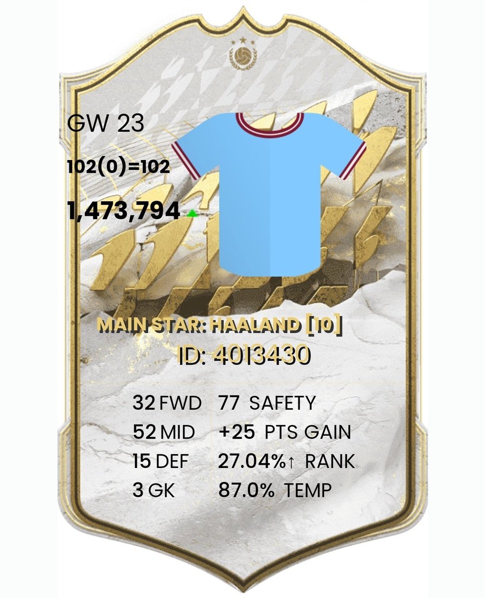 fplangola's tweet photo. 🏅Melhor Team da #GW23 da #FPLAngola vai para:
👤Coach: #WilliamGarcia
👕Team: #WizzyFC
©️ Capitão: Haaland 🔥
🌍País: Inglaterra 🏴
🔝Pontos:1️⃣0️⃣2️⃣
🃏Coringa: #TripleCaptain
📈Rank: 1️⃣6️⃣3️⃣🔺 https://t.co/C8qRvWuqSp