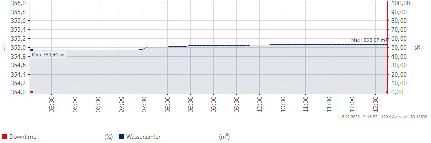 jjaritsch's tweet image. Finally ... watermeter is now also metered with PRTG :). #ai #esp32cam #aiontheedge