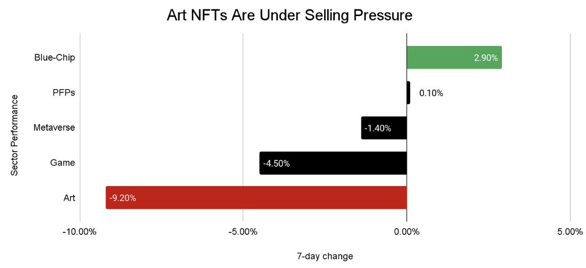FractonX's tweet image. #Art NFTs are under selling pressure this week and blue-chip NFTs are bouncing back!
Best way to trade them?
#hiNFTS provide investors with a low-risk, high-reward investment opportunity in a curated selection of high-quality NFT assets.