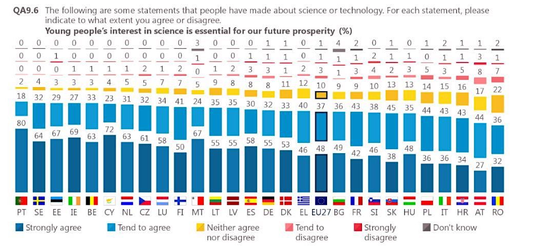 Martin_Moder's tweet photo. „Das Interesse junger Menschen an Wissenschaft ist essenziell für unseren zukünftigen Wohlstand“ – in keinem anderen EU-Land empfinden so wenige Menschen „starke Zustimmung“ zu dieser Aussage wie in Österreich. Ernst gemeinte Frage: Woran liegt es?  (2021, Eurobarometer 516) https://t.co/wHpfJoQqBI