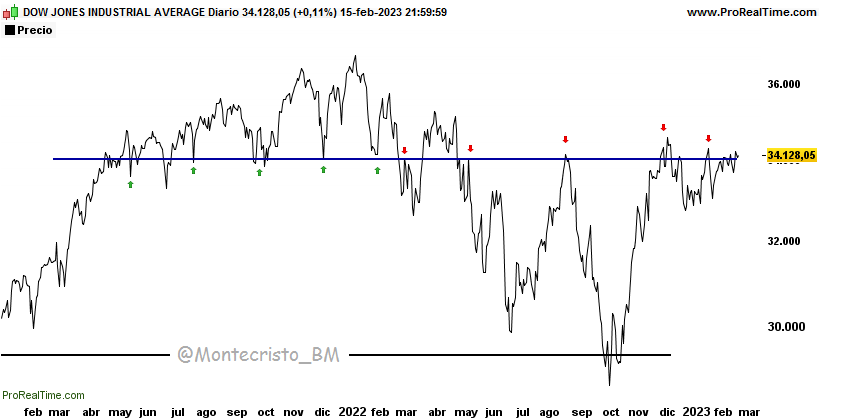 Montecristo_BM's tweet image. #DowJones $INDU 

Observando la única divergencia bajista entre los grandes índices 🇺🇸. Acumulando presión sobre el pivot sin lograr superar máximos dic/22