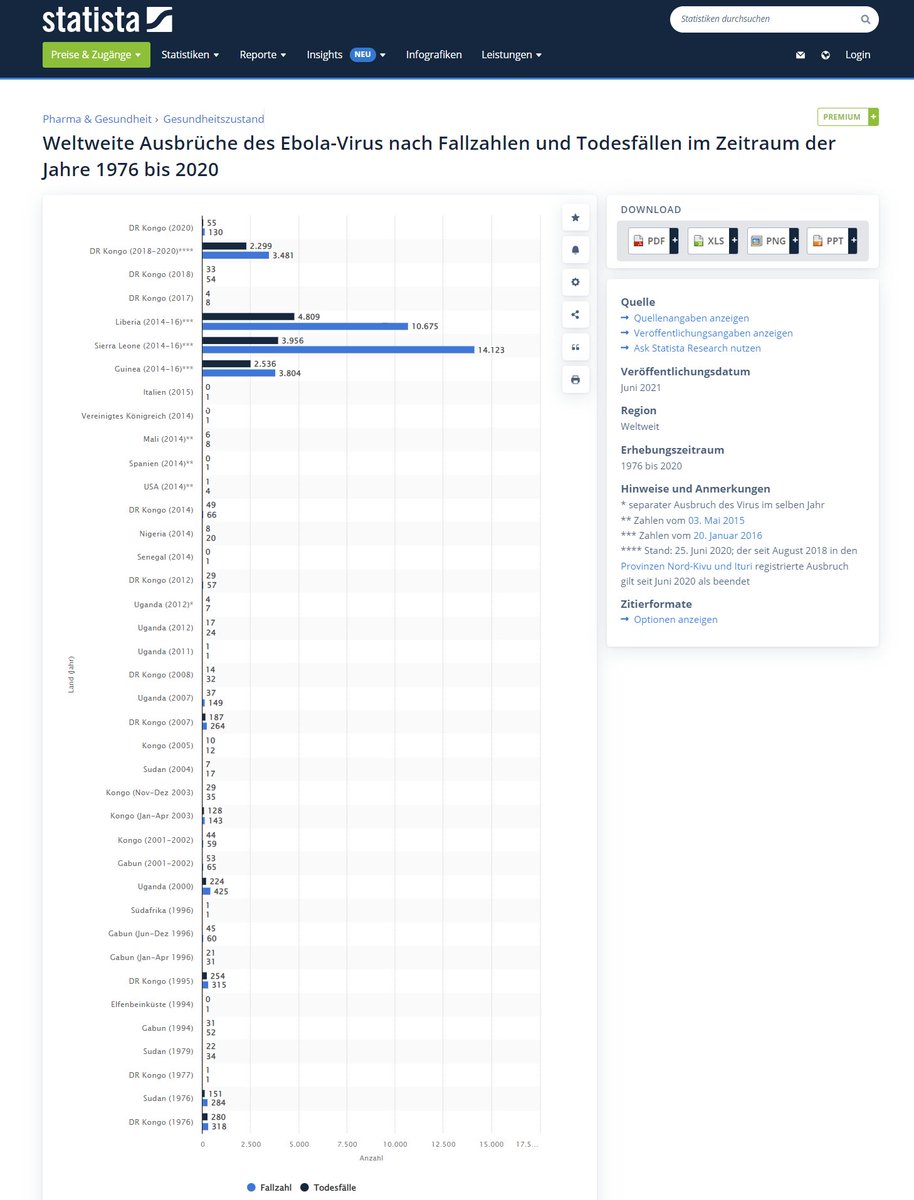Leseerlaubnis's tweet image. Sie halten #Ebola für gefährlicher als #Omikron? 

Warum? 

An Omikron sind alleine in Deutschland sehr deutlich mehr Menschen verstorben als weltweit an Ebola von 1976 bis heute.

Warum verdrängt man diese Fakten? 

de.statista.com/statistik/date…