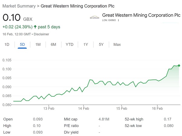 Share_Talk's tweet image. Market Summary > @mining_great
LON #GWMO
0.10 GBX+0.02 (24.39%)⤴️past 5 days
16 Feb, 12:00 GMT • Disclaimer