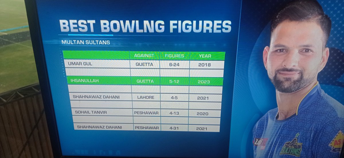 farhanwrites's tweet photo. Fearsome spell of fast bowling by #Ihsanullah in Multan last night 🔥
#SuperStats 🔽
- Best figures at Multan
- 2nd best figures for Multan Sultans
- 10th five-fer in HBL PSL overall
- 4th five-fer against Gladiator
#HBLPSL8 #SabSitarayHumaray #StatsMan #NumbersBoltayHain https://t.co/9AX23BIVxB
