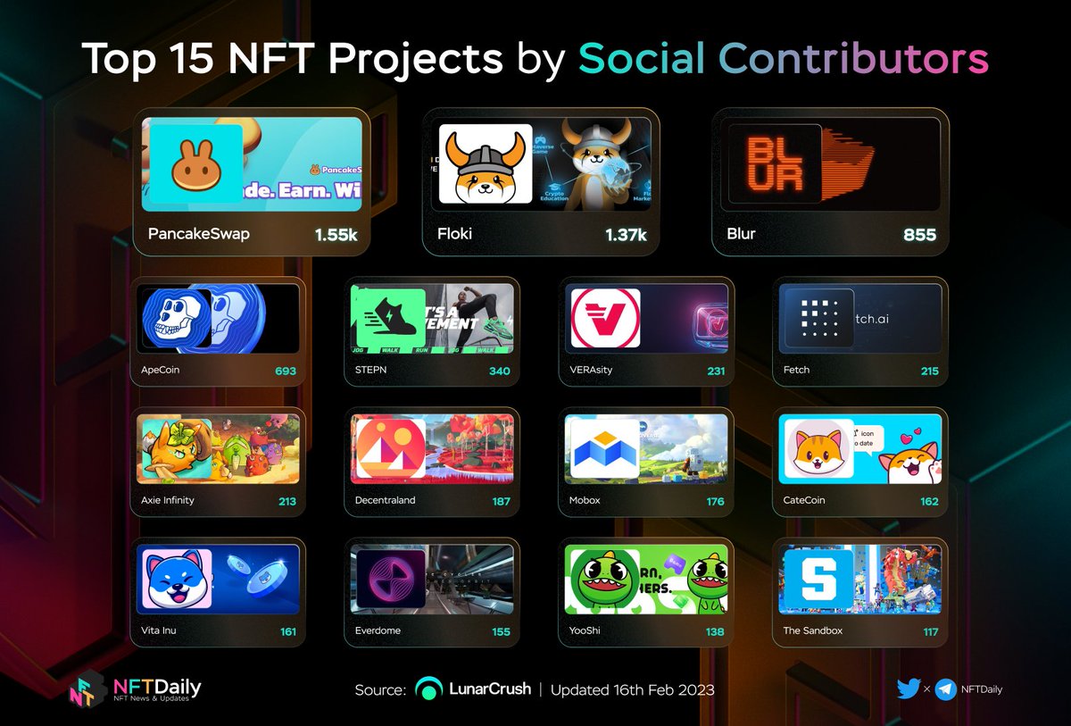 BitcoinEcoTK's tweet photo. 🔥 Top 15 NFT Projects by Social Contributors

🥇 @pancakeswap
🥈 @realflokiinu
🥉 @blur_io

@apecoin @stepnofficial @verasitytech @fetch_ai
@Axieinfinity @decentraland @MOBOX_Official @catecoin
@VitaInuCoin @Everdome_io @yooshi_official @thesandboxgame

#NFT #NFTs #Metaverse https://t.co/wBXDEvQ9HC