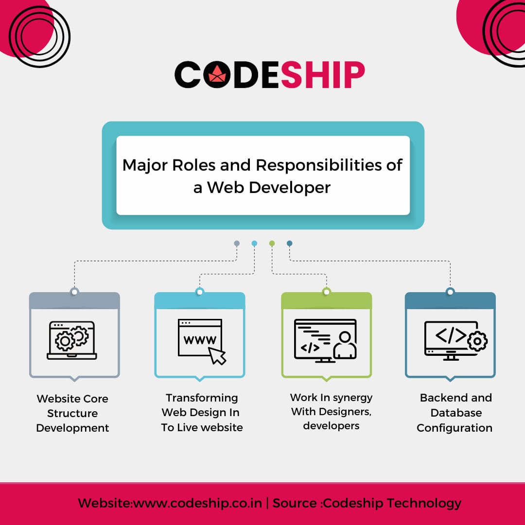Codeshiptech's tweet photo. In this digital age, web developers have become valuable assets to businesses.  Let's take a closer look at this position and how web development works.

More info visit: https://t.co/sPe8FOJL38
#webdesigner #webdeveloper 
#webdesignerroles #webdeveloperjob 
#webdeveloperjobs https://t.co/SUyJiCH09t
