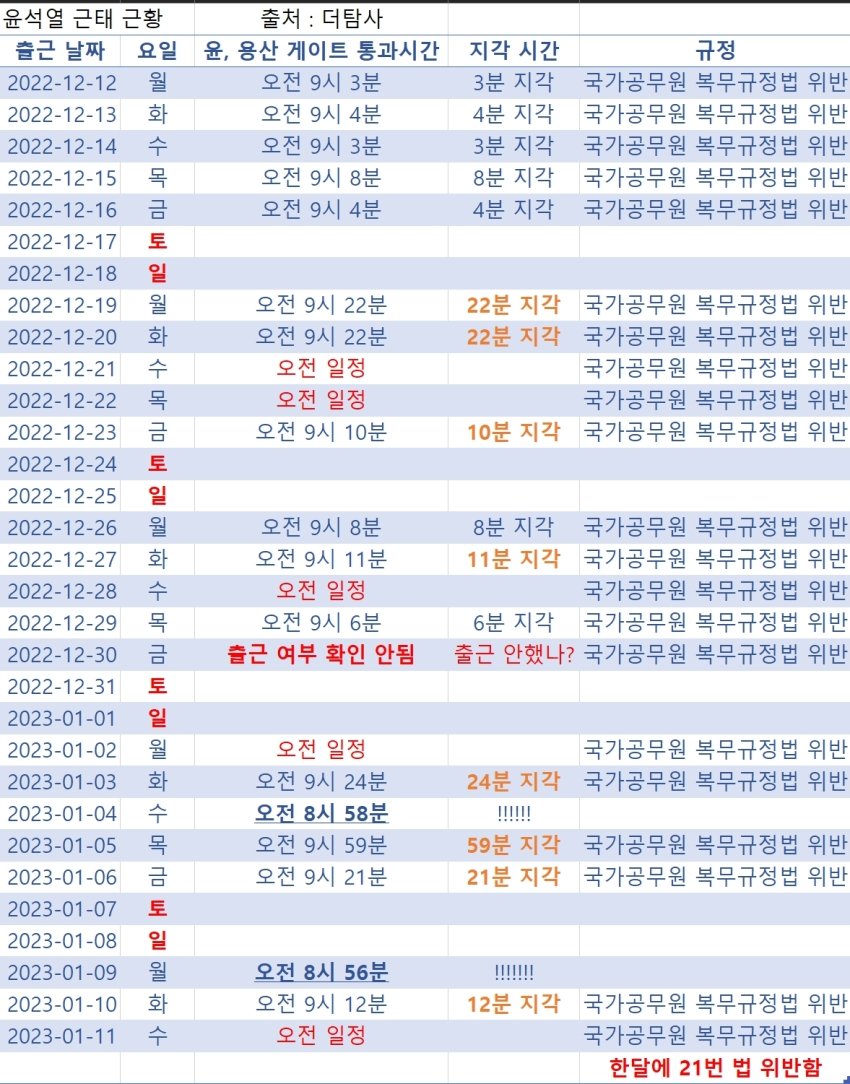 juicendon's tweet image. 윤석열대통령 출퇴근(근태)
이거 꼭 문제 삼아야 합니다

근태는 당연히 따져야 하구
신호통제까지 하는데 지각하는거면
통제하는 의미가 없잖아요

통제에 따른 인건비, 사회비용까지 다 따져야 합니다
