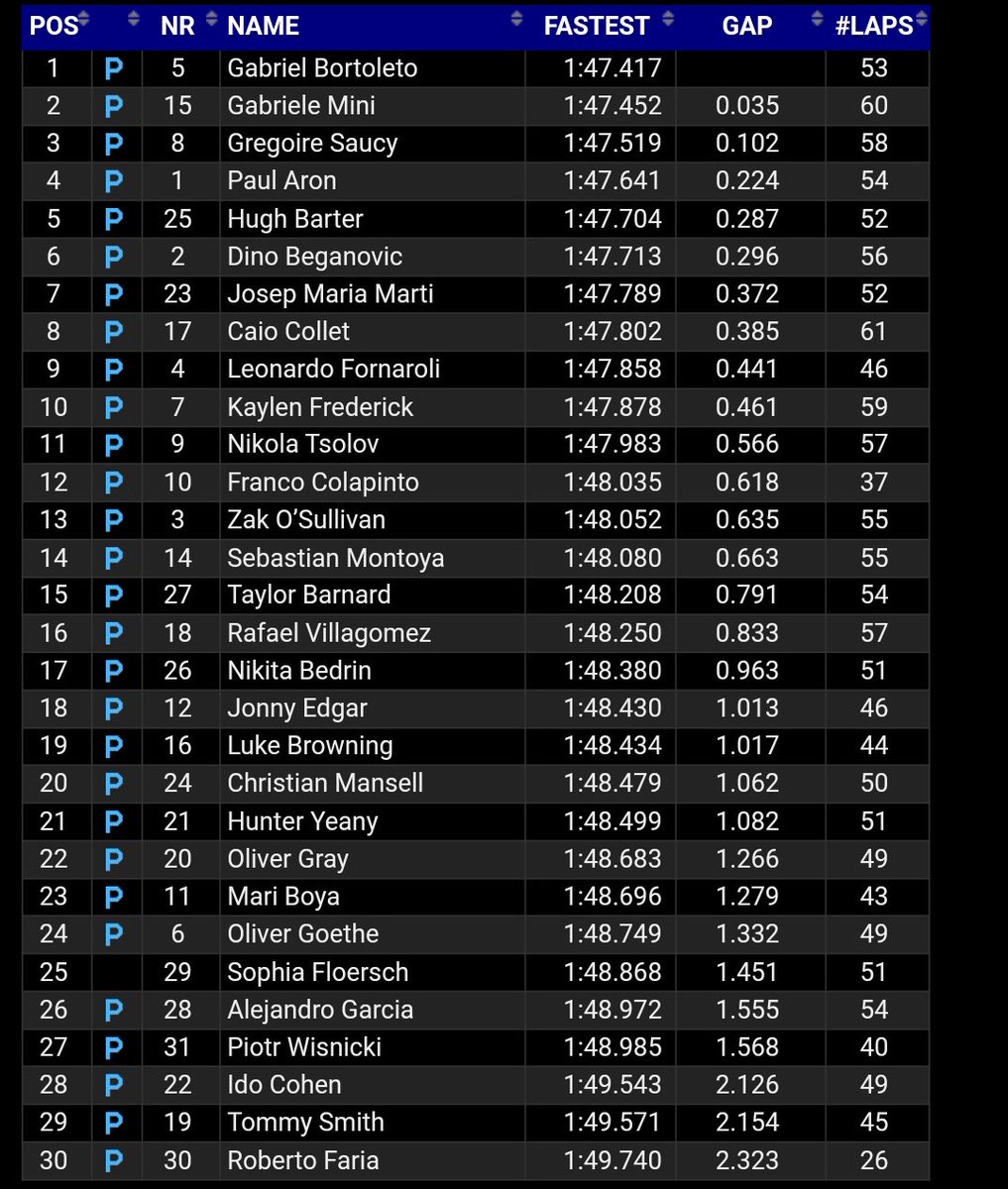 Bien @JMMarti_oficial con el séptimo mejor tiempo en los libres de hoy tras 52 giros. 

Esta tarde, última sesión de pretemporada. Ojito a ese Top 5 de @HughBarter