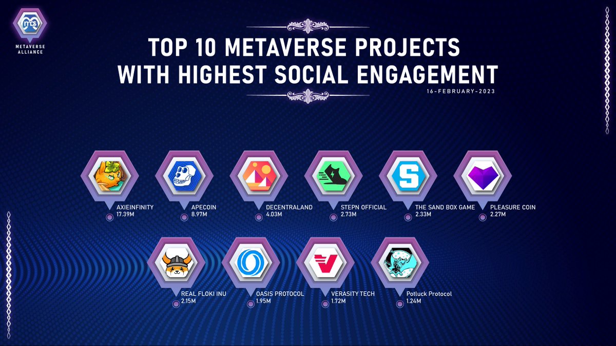 Meta_Society_'s tweet photo. Top 10 Metaverse Projects with Highest Social Engagement !

🥇@axieinfinity
🥈@apecoin
🥉@decentraland
@stepnofficial
@thesandboxgame
@Pleasure_coin
@realflokiinu
@oasisprotocol
@verasitytech
@PotluckProtocol

#MetaSociety #BSC #BNB #crypto #Binance #DeFi #meta #Metaverse #GameFi https://t.co/Z1Isk53PwU