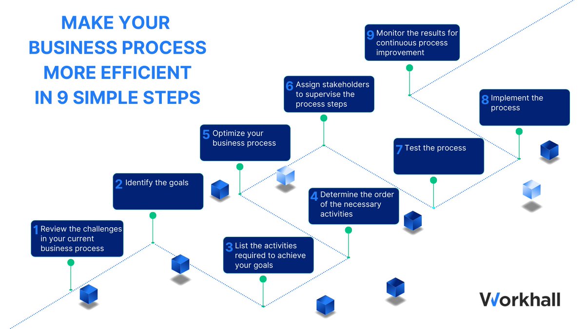 workhallpvtltd's tweet photo. How to develop a Business Process in 9 simple steps!
#businessprocessmanagement #businessprocessautomation #businessprocesses #workhall #nocodeplatform https://t.co/BIVrFzvIdY