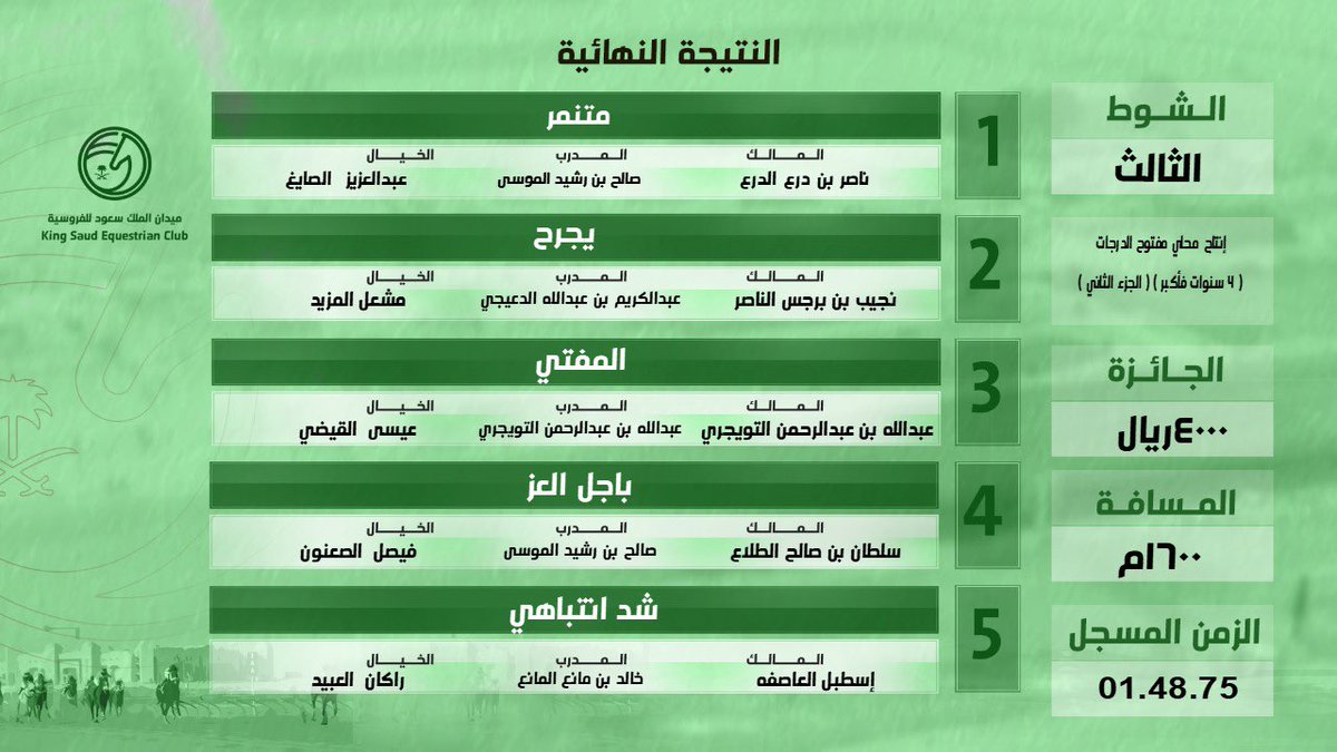 FrosiahQ's tweet photo. 🐎 نـتـيـجـة الـشــوط الثالث
الحفل العشرون لموسم ١٤٤٤ هـ

.
• إنتاج محلي مفتوح الدرجات 
( 4 سنوات فأكبر ) (الجزء ٢ )

• مسافة  ١٦٠٠ م https://t.co/2nQ2y2qgfJ