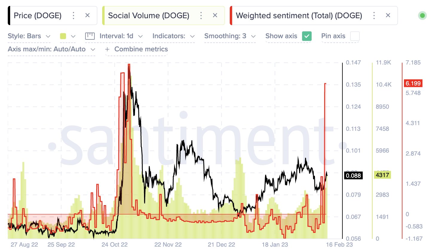 Dogecoin Social Volume And Weighted Sentiment