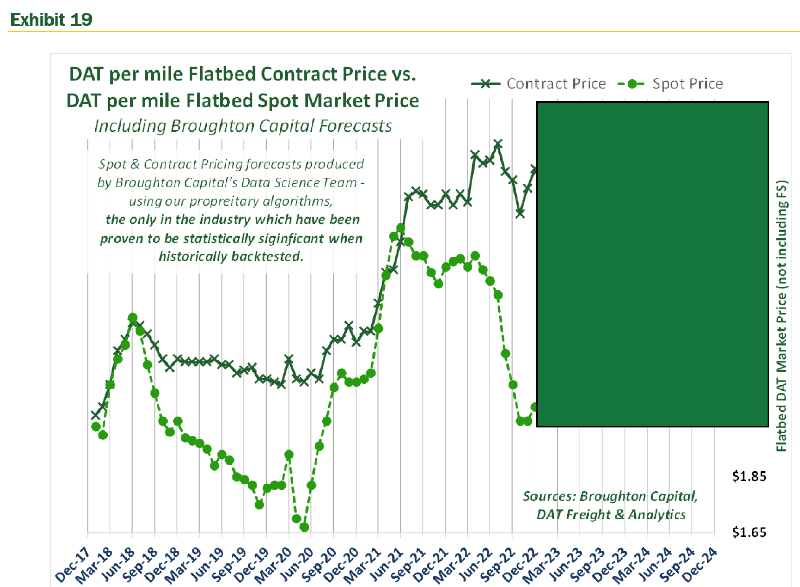 Broughton Cap Flatbed Truck Freight Barometer® - proprietary algorithms measure market conditions &amp; predict pricing w/ qrtly forecasts. - mailchi.mp/broughtoncapit…