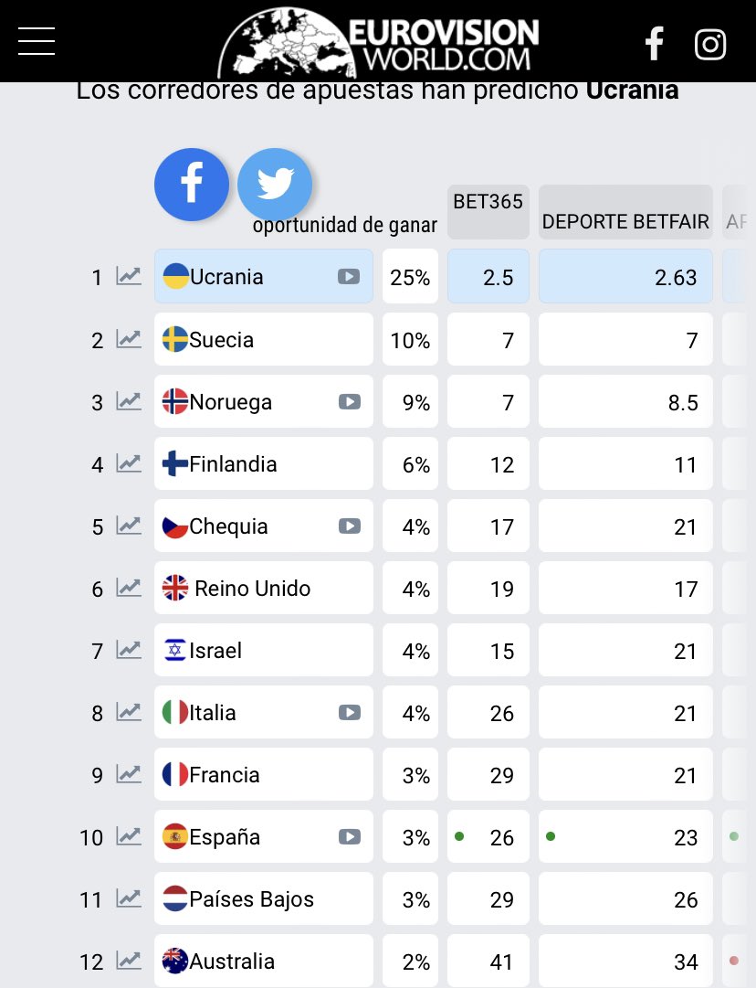 Apuestas de eurovision 2023