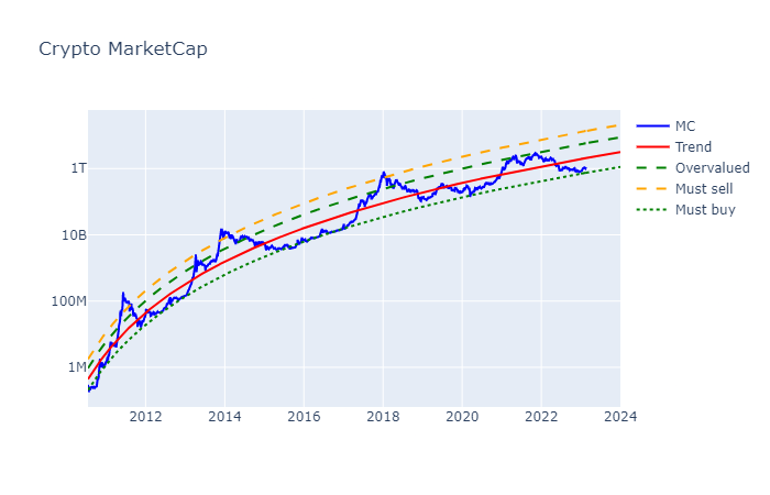 QuintenFrancois's tweet photo. Anon, do you see how early we are in this #crypto market cycle? We have just seen the bottom a few months back.

Imagine if we hit the yellow line in a few years 😏 https://t.co/bATCy4fVm5