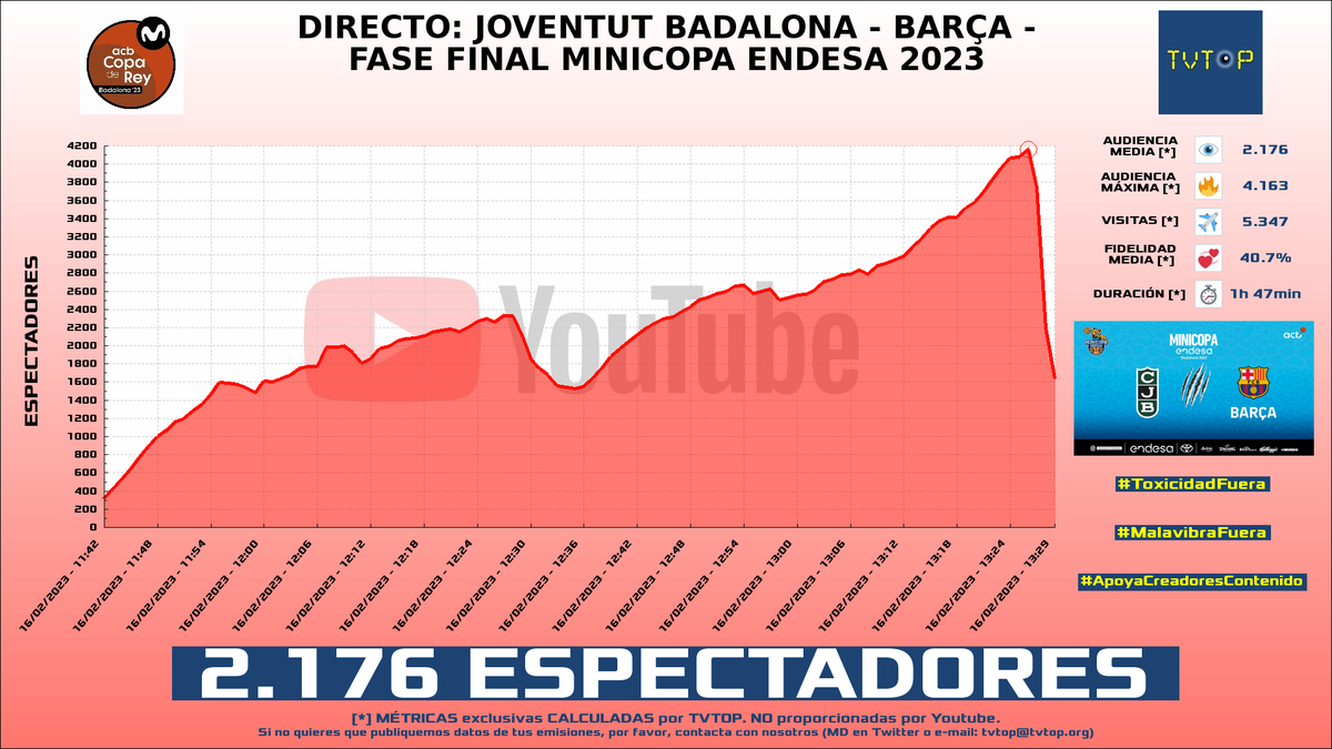 tvtop_es's tweet photo. ¡#ACB 🏀 HA EMITIDO en #YouTube! Nuestros datos 🧐 :

▶️ ESPECTADORES 👁️ : 2.176
▶️ MINUTO DE ORO 🔥 : 4.163 [13:26h]
▶️ VISITAS ✈️ : 5.347

#MinicopaEndesa #ACBCOM https://t.co/CTeGVk1oSF