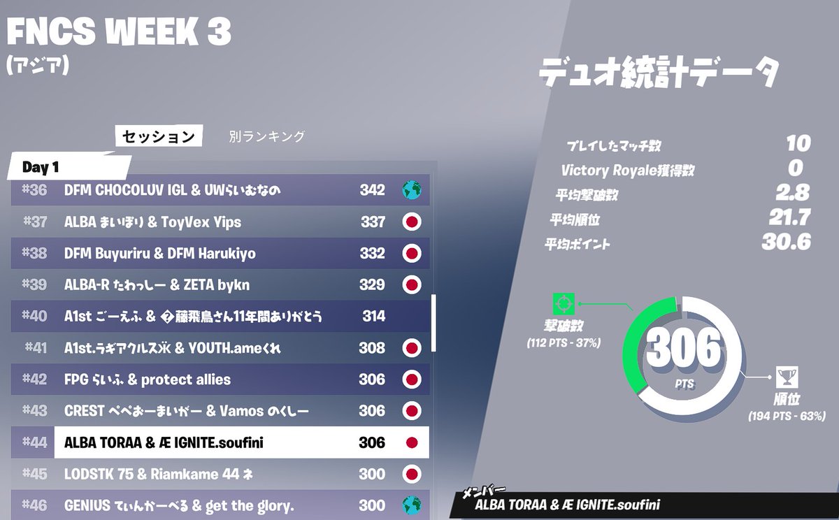 IGNITECLAN_FN's tweet photo. 2/16
Fortnite Champion Series Week3
予選1日目

#44 
@IGNITE_soufini

明日の予選2日目の応援宜しくお願い致します！
 
#IGNITEWIN https://t.co/JKgVDeo5Zh