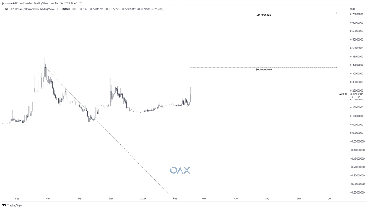 JavonTM1's tweet photo. 🔥#OAX $OAX #openANX

displaying MAJOR STRENGTH HERE and with a target @ $0.38605018, prices an additional +63% increase may be on the way! https://t.co/gj21kDCPV5