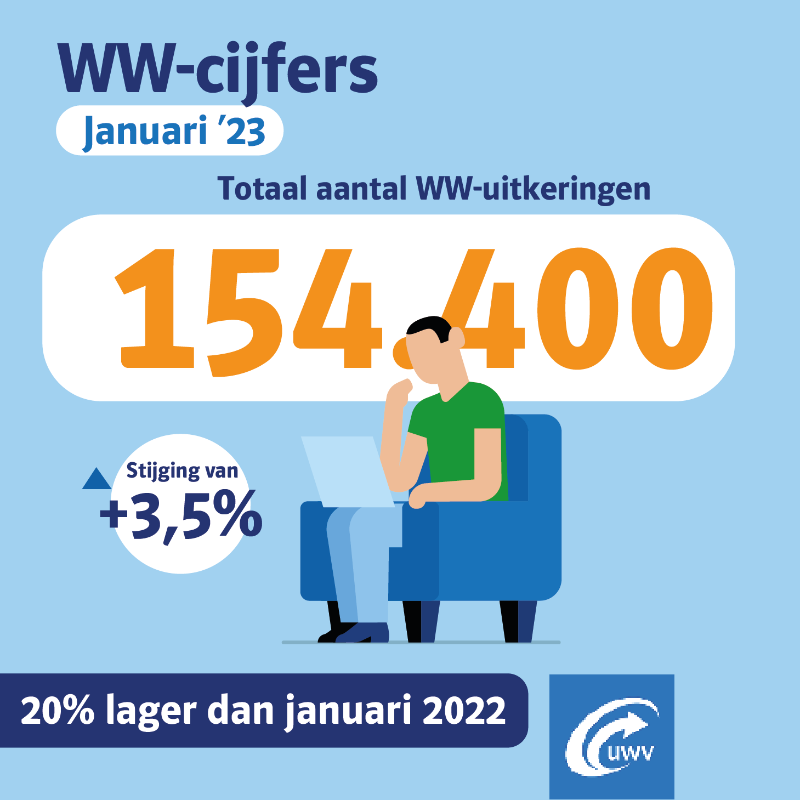 UWVnl's tweet photo. Eind januari 2023 verstrekte UWV 154.400 lopende WW-uitkeringen. Dat is 3,5% meer dan een maand eerder. ‘Die stijging in januari is niet ongebruikelijk omdat aan het eind van het kalenderjaar vaak veel contracten aflopen’, aldus @RobWitjes, hoofd arbeidsmarktinformatie UWV.