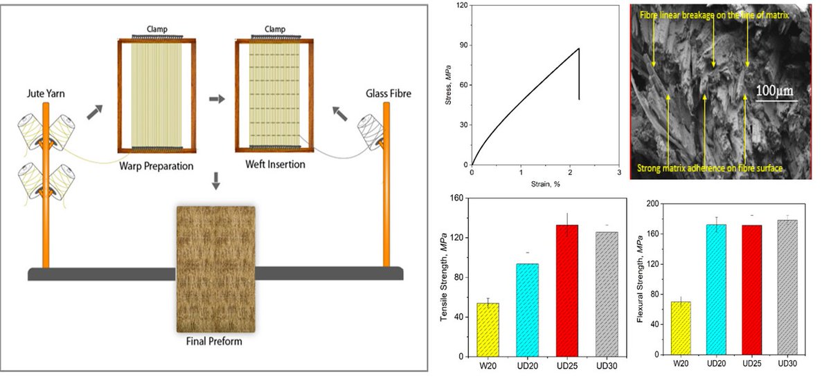 Molecules_MDPI's tweet photo. #HighlyCitedPaper#HighlyAccessedPaper
Title: Fabrication and Mechanical Performance of Non-Crimp Unidirectional Jute-Yarn Preform-Based Composites
By: Forkan Sarker,et al.
๐https://t.co/CaZoOoHvuZ
๐#naturalfibre #UDpreform #noncrimppreform #mechanicaltes #structuralcomposites https://t.co/CJQFs44mNq